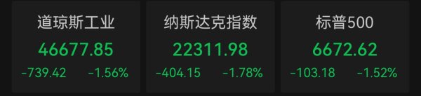布油站上100美元，道指跌逾700点，科技巨头全线溃败，美联储降息预期迅速减退