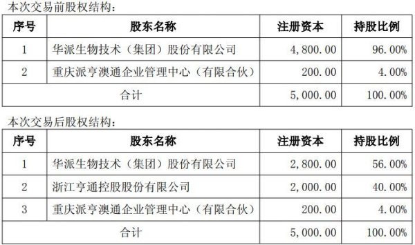 评估溢价超520%！亨通股份拟2.74亿元收购澳龙生物40%股权，高估值背后2.55亿元业绩承诺能否兑现？