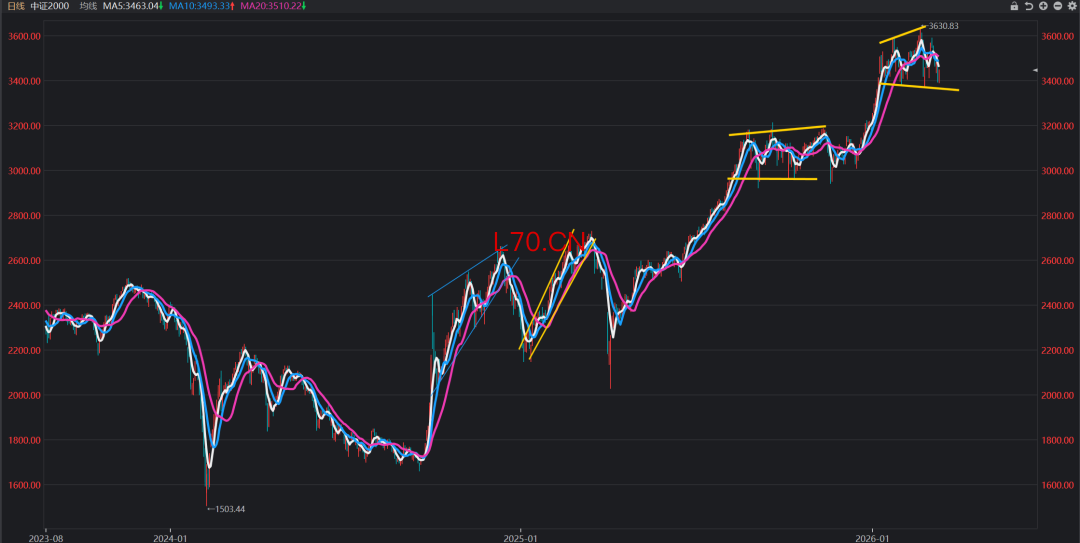 数据来源：iFind；截至2026年3月18日