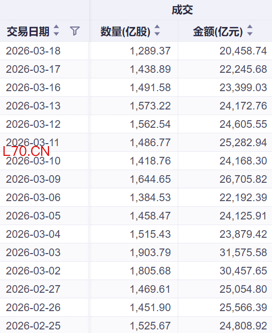 数据来源：iFind；截至2026年3月18日