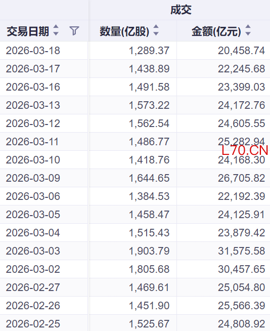 数据来源：iFind；截至2026年3月18日