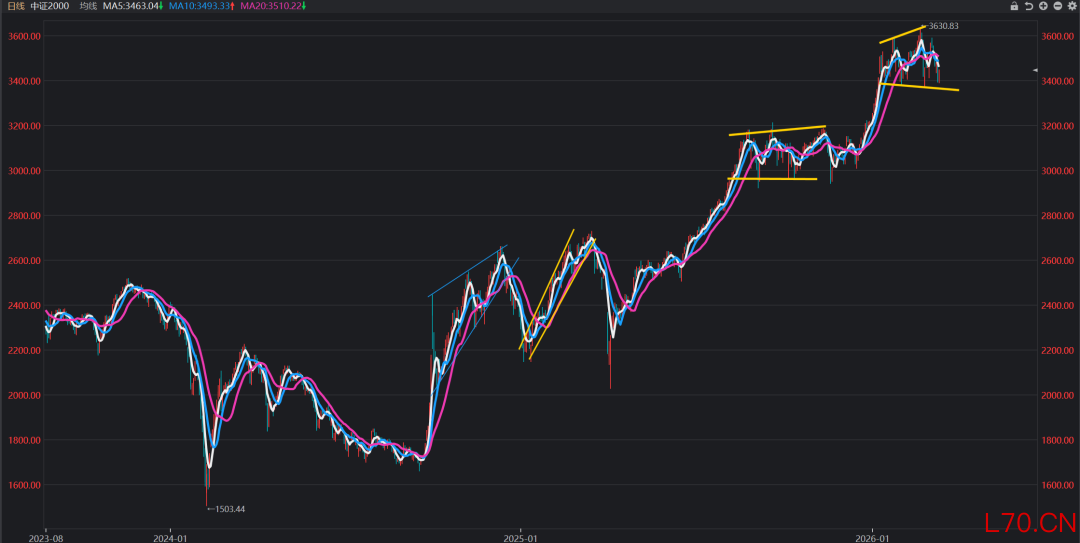 数据来源：iFind；截至2026年3月18日