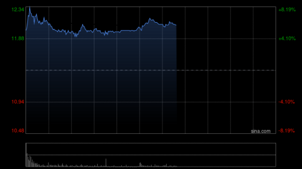 中国有色矿业午后涨超6% 2025年度实现净利润5.83亿美元
