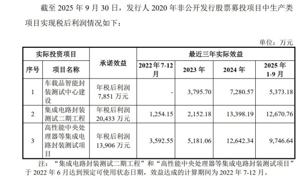 前次募投未达预期，通富微电再抛44亿元融资计划 称提前锁定先进封测产能