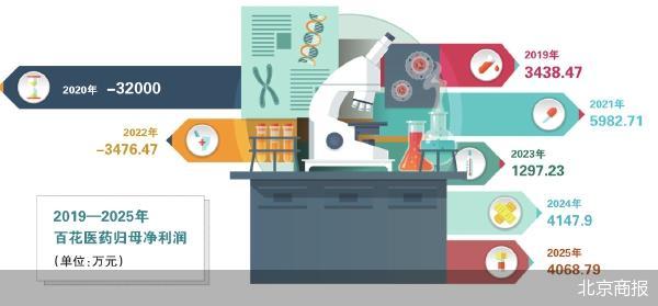 实控人退意坚决 百花医药再谋易主