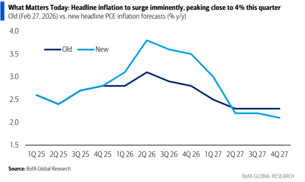 高油价点火，美国通胀冲向4%关口！