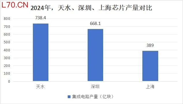 ●注：天水的集成电路产量主要是封装测试产出的块数，并非晶圆制造产量