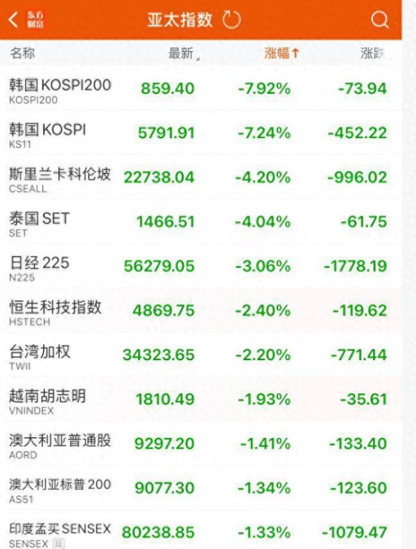 全球“黑色星期二”！韩国股市暴跌近8% 日本股市暴跌超过1700点