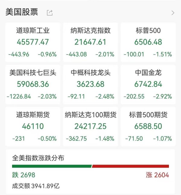 美股暴跌！黄金白银深夜跳水，特朗普透露新计划