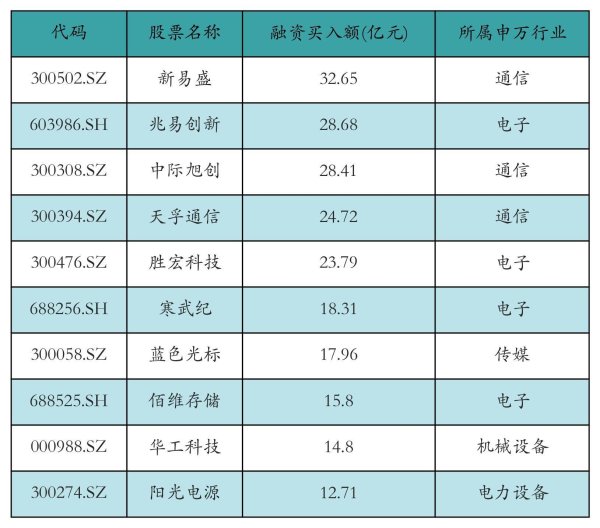 新易盛获融资资金买入超32亿元丨资金流向日报