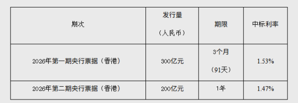 央行发行2026年第一期和第二期央行票据