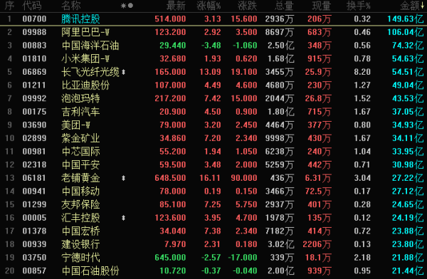晚报 | 港股三大指数上涨，政策利好叠加能源替代需求强化绿电板块，AI制药预计在2026年迎来发展拐点；高盛：美国年内衰退风险上升至30%；通航量暴跌95%！机构：霍尔木兹海峡3月仅144艘次船舶通行