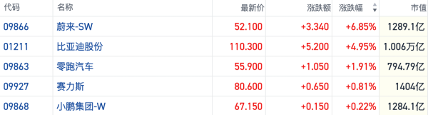 多家车企3月交付量环比增超50% 港股汽车股短线逆市活跃