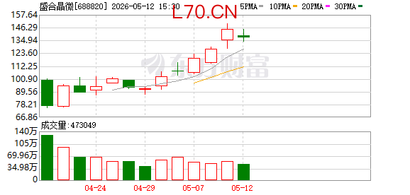 盛合晶微换手率34.62% 机构龙虎榜净卖出9928.01万元