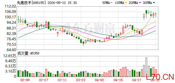 先惠技术龙虎榜数据（4月30日）