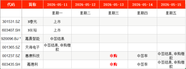 IPO周报｜本周2只新股申购 均为细分行业龙头公司