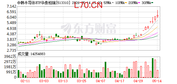 全球芯片LOF、中韩半导体ETF 今天停牌1小时