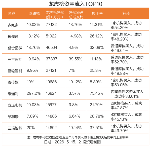 7.71亿元资金抢筹多氟多，机构狂买长盈通丨龙虎榜
