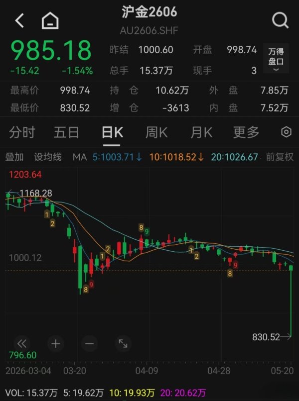 沪金期货主力合约盘中瞬时价格下跌，谁捡了漏？