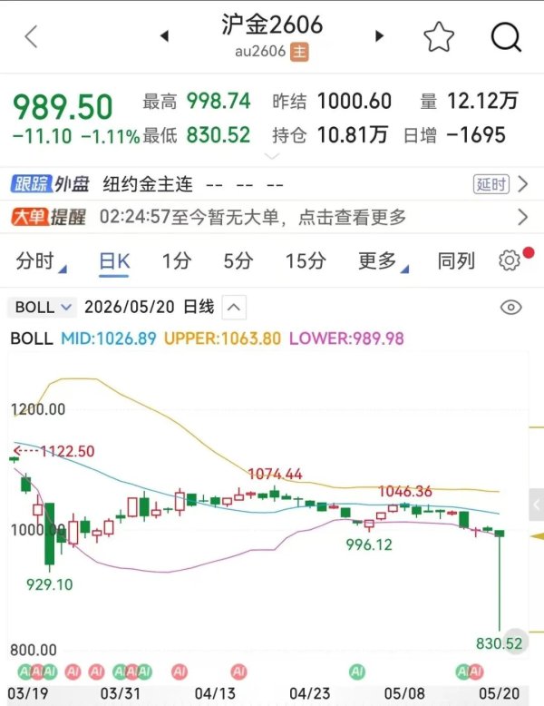 瞬间跌幅约17%，沪金夜盘疑似出现“乌龙指”，最新解读来了→