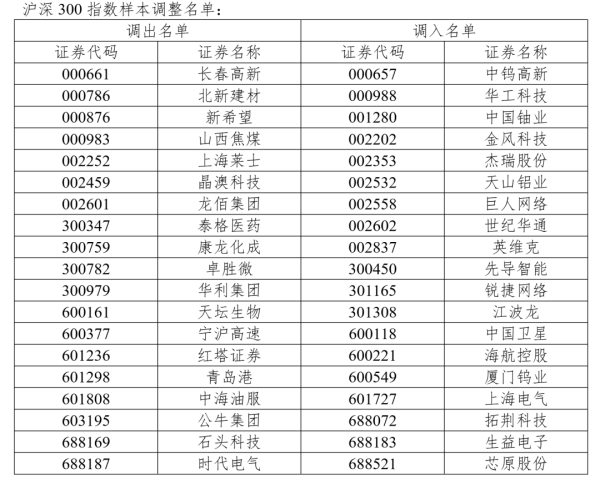多个A股重要指数调整
