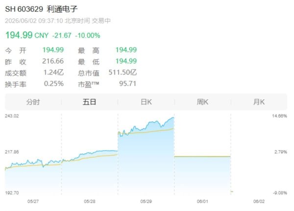 500亿龙头连续两日一字跌停