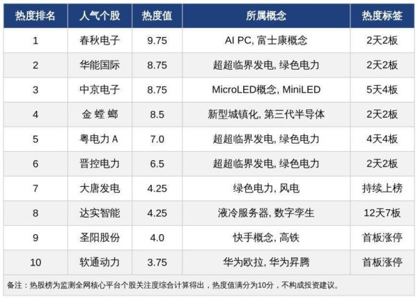 今日十大热股：AI PC绿色电力概念受热捧，达实智能12天7板领衔，中京电子粤电力A连板走强