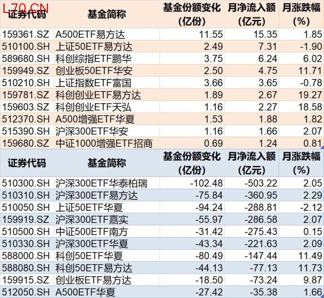 5月超3500亿资金借道ETF落袋为安 市场交投活跃度高但资金流出明显