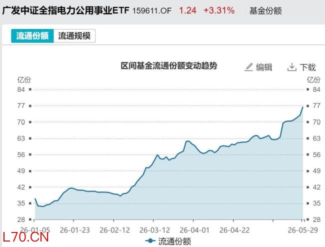 5月超3500亿资金借道ETF落袋为安 市场交投活跃度高但资金流出明显