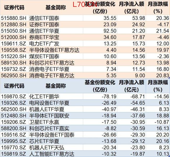 5月超3500亿资金借道ETF落袋为安 市场交投活跃度高但资金流出明显