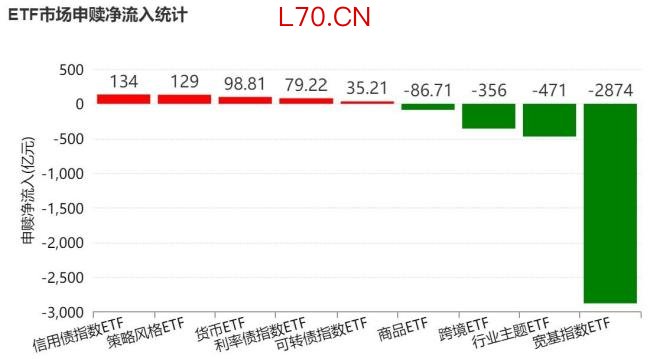 5月超3500亿资金借道ETF落袋为安