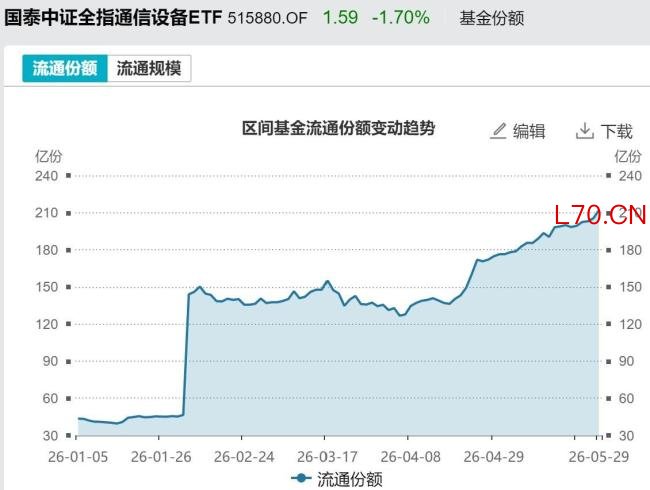 5月超3500亿资金借道ETF落袋为安 市场交投活跃度高但资金流出明显
