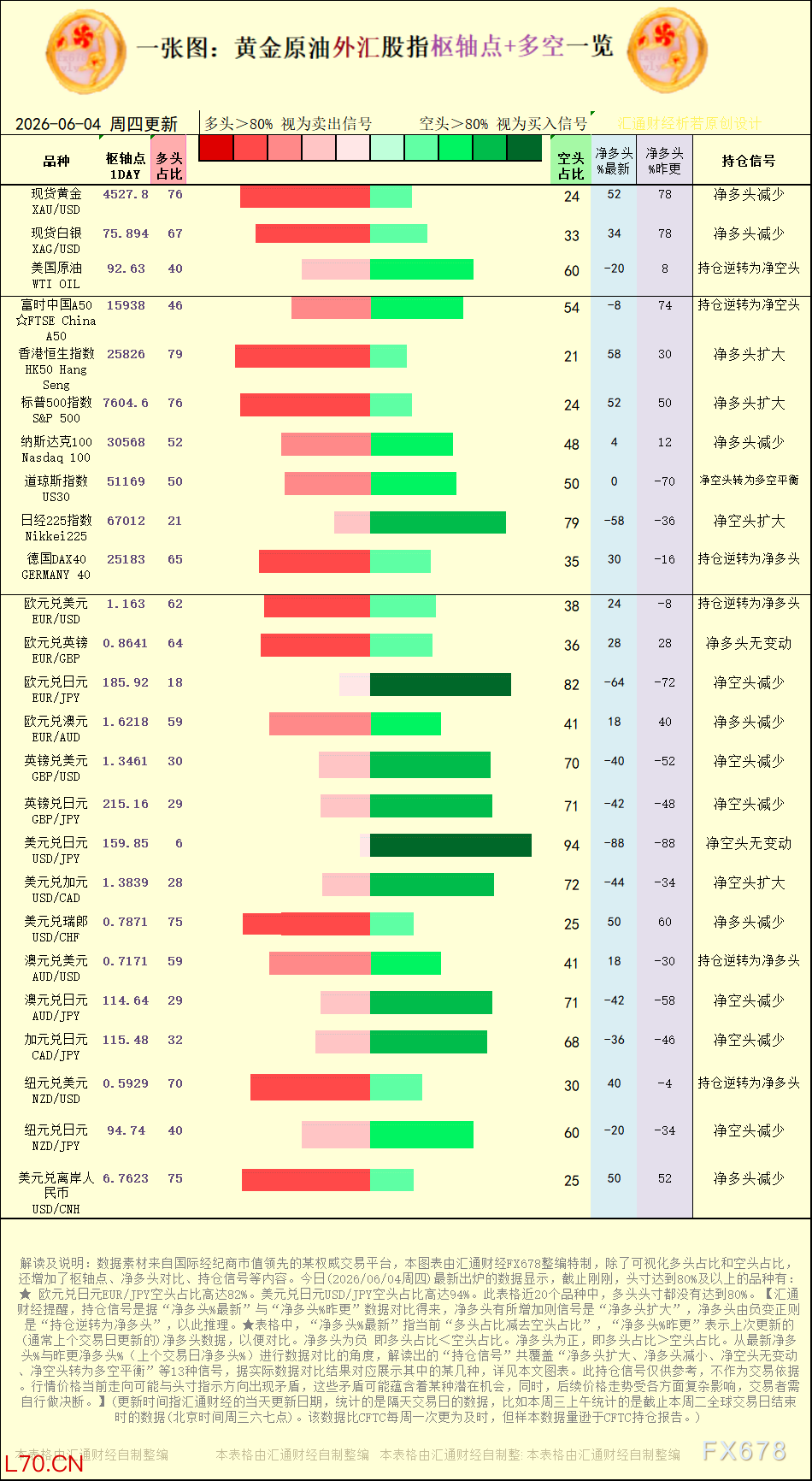 【图：黄金原油外汇股指枢轴点及多空持仓信号解读，来源：汇通财经特制图表。(点击图片放大看大图)】
