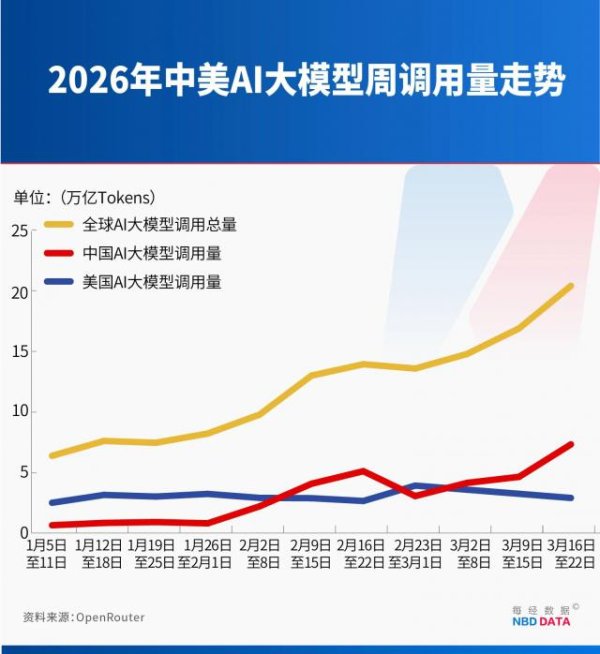 中国大模型调用量环比增57%，连续三周超越美国