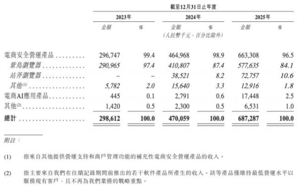 年入近7亿，跨境卖家养出了一家浏览器巨头
