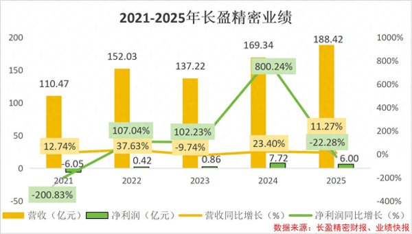 狂揽200亿, 长盈精密, 押中人形机器人!