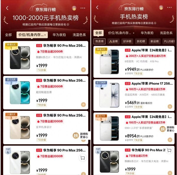 四天卖出百万台? 华为畅享90 Pro Max凭什么卖这么好?