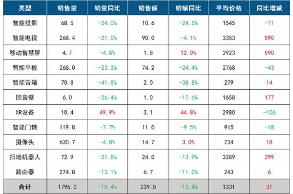 智能音箱市场排名: 小米53.5%遥遥领先, 三巨头合占96.3%彻底统治